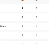 Paris Olympics, Medal Tally: Australia on top, South Korea at second; India placed 22nd