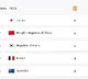 Paris Olympics, Medal Tally: Japan on top, China at second; India placed 25th