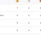 Paris Olympics Medal Tally: Japan retain top spot, China 2nd, India placed 31st