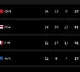 Paris Olympics, Medal Tally: China maintain top spot, India in 53rd place