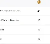 Paris Olympics, Medal Tally: China remains at top with 21 gold; India at 59th spot
