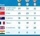 Paris Olympics, Medal Tally: USA, China remain in Top 2, India slip to 67th