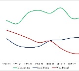 State share of national GDP: West Bengal saw steepest decline under
 Mamata's rule