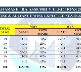 Maha Opinion Polls: BJP-led alliance seen overpowering Cong-led MVA, says Matrize survey