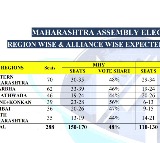 In Maha, Mahayuti may get 150-170 seats in 288-member Assembly: Matrize Exit Poll