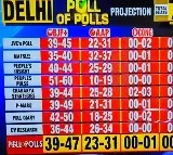 Every time exit polls did not show AAP