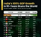 India’s GDP doubles in 10 years, set to surpass Japan and Germany by 2027