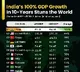 India’s GDP doubles in 10 years, set to surpass Japan and Germany by 2027
