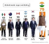 PM Modi Remains Most Trusted Leader In The World Tops Global Approval Ratings With 75 Support