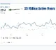 AP7AM reaches 25 million active users