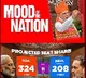 Mood of the Nation Survey NDA projected to win 324 seats if elections held now