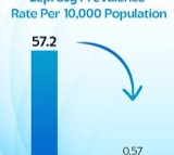 99 pc drop in prevalence rate of leprosy in India in last 44 years: Govt