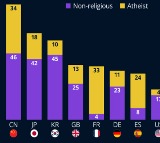 Statista Survey Reveals Global Decline in Religious Beliefs India an Exception