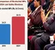 Assets of MPs grow but PM Modi the poorest of them all