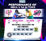 T20 WC: India vs South Africa head-to-head record and last five matches' performance