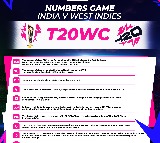 T20 WC: All stats from India's thrashing of West Indies
