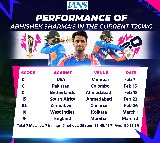 T20 WC: Back the player or chase the title? India’s Abhishek Sharma dilemma