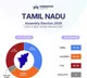 Kamakhya exit poll signals three-way battle in Tamil Nadu, no clear majority in sight