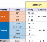 Assam Exit Poll 2026
