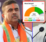 Mamata Banerjee Shock BJP Crosses Majority Mark in West Bengal