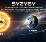 Syzygy Meaning What Does Syzygy Mean
