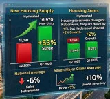 Hyderabad Leads India in New Housing Supply Growth Despite Moderation in Home Sales