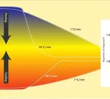 Indian scientists find thermal shocks could help drug delivery