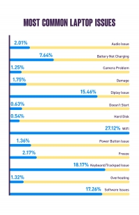 82% of laptops problems are hardware related: Onsitego report