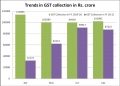 GST Revenue collection for July 2020

