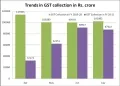 GST Revenue collection for July 2020
