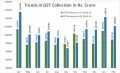 GST Revenue collection for February 2020