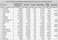 Govt. of India has so far provided more than 17.15 crore vaccine doses to States/UTs Free of Cost