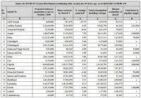 Govt. of India has so far provided more than 17.15 crore vaccine doses to States/UTs Free of Cost