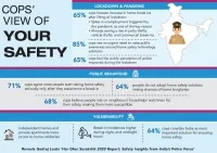 65% cops see an increase in home robberies and thefts post lockdown