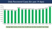 Daily Recoveries more than 4 Lakh in the country, for the first time