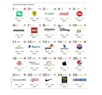 Jio rings in as 5th strongest brand globally