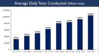 India scales a new peak of 5 cr total COVID tests
