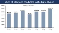 India witnesses an Unprecedented Surge in Daily Testing

