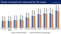 Govt. of India has so far provided more 16.16 crore vaccine doses to States/UTs Free of Cost