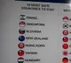 Top 10 Risk and Safe Countries
